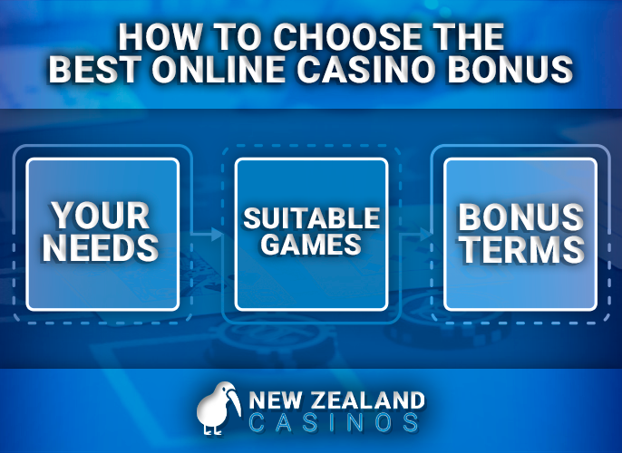 Criteria for choosing the best NZ casino bonus