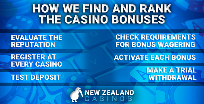 Criteria for evaluating online casinos in the ranking Online Casinos Nz